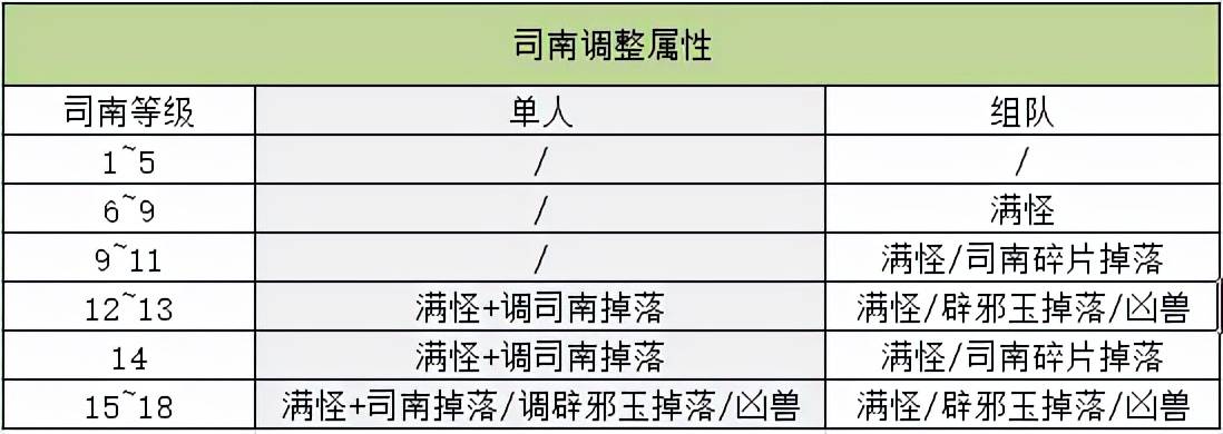 DNF：萌新云上长安指南，未央道具处理方案推荐