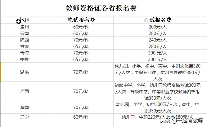 考一个教师资格证到底需要花费多少钱？