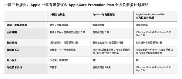 iPhone售后政策突变：一年内都能买Apple Care 