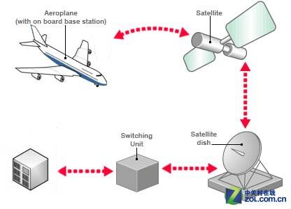 揭秘空中WiFi：卫星通讯与ATG宽带通讯