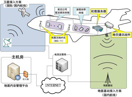 揭秘空中WiFi：卫星通讯与ATG宽带通讯