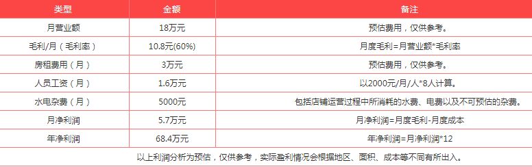 一点点奶茶加盟费多少钱？一点点加盟规则 利润分析及条件要求