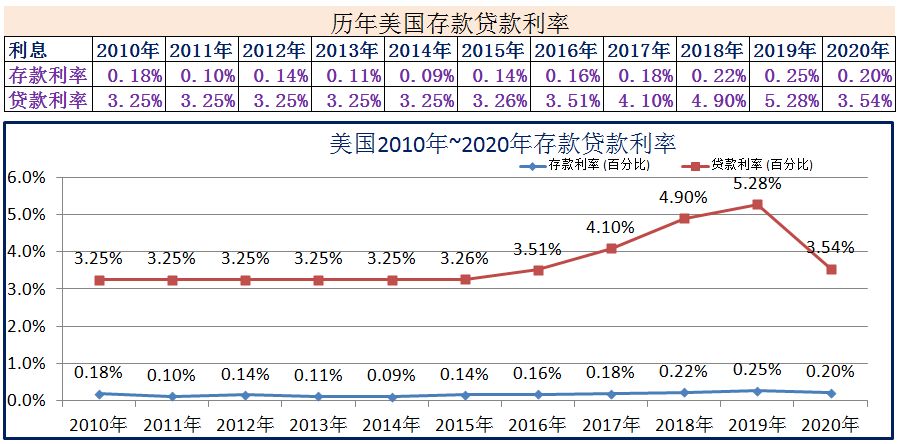 2010年~2020年世界各国存款贷款利率