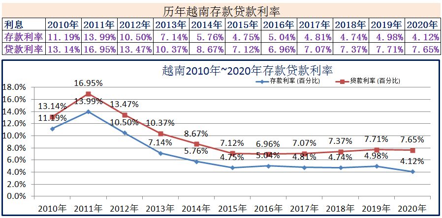 2010年~2020年世界各国存款贷款利率