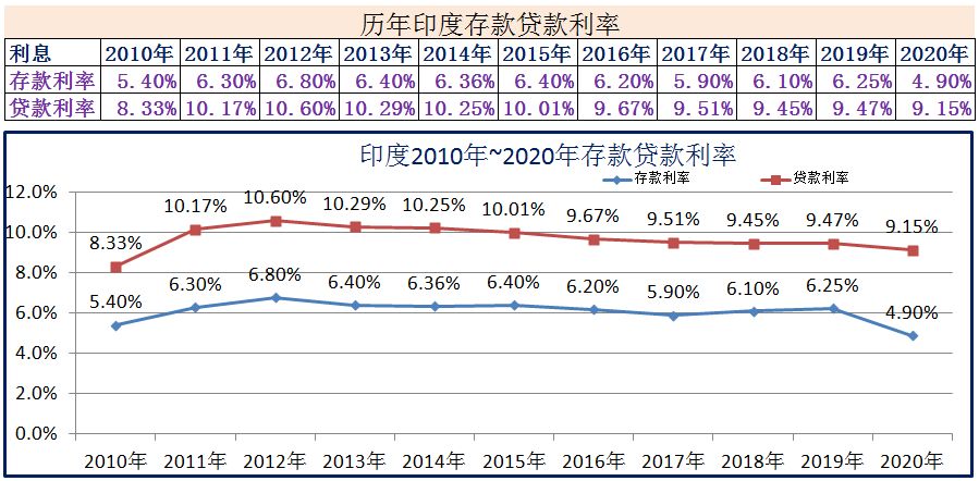 2010年~2020年世界各国存款贷款利率