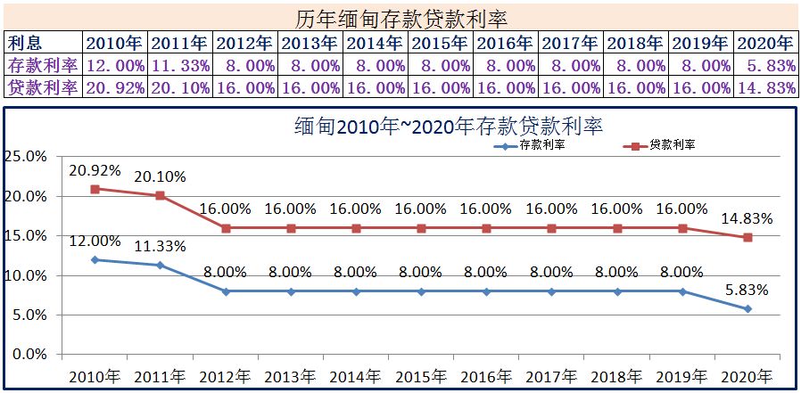 2010年~2020年世界各国存款贷款利率