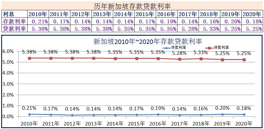 2010年~2020年世界各国存款贷款利率