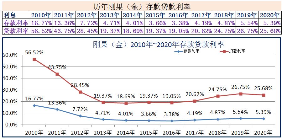 2010年~2020年世界各国存款贷款利率