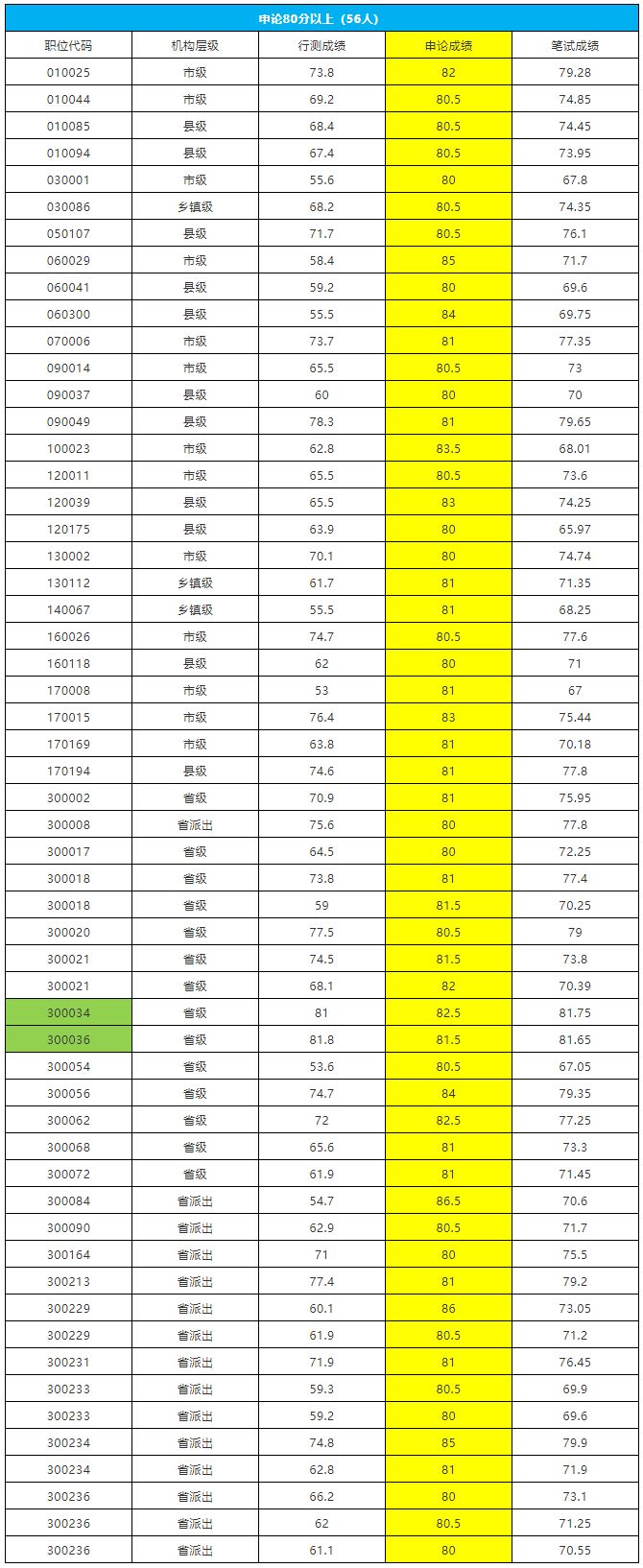 省考只有4%的人能考70分以上