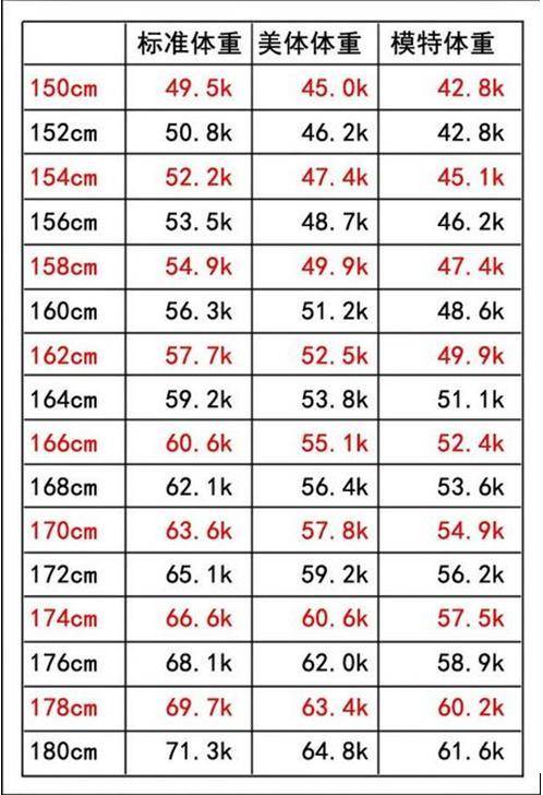 身高160的标准体重是多少？这张2020年体重对照表，一看便知