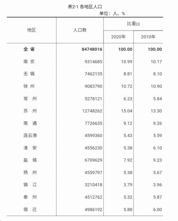 江苏常住人口84748016人，各设区市数据公布……