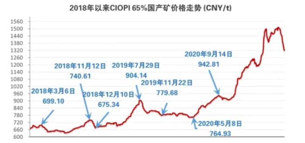 铁矿石提前入冬，价格已见顶