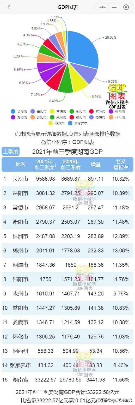 2021年前三季度湖南各市州GDP 长沙排名第一 郴州名义增速最快