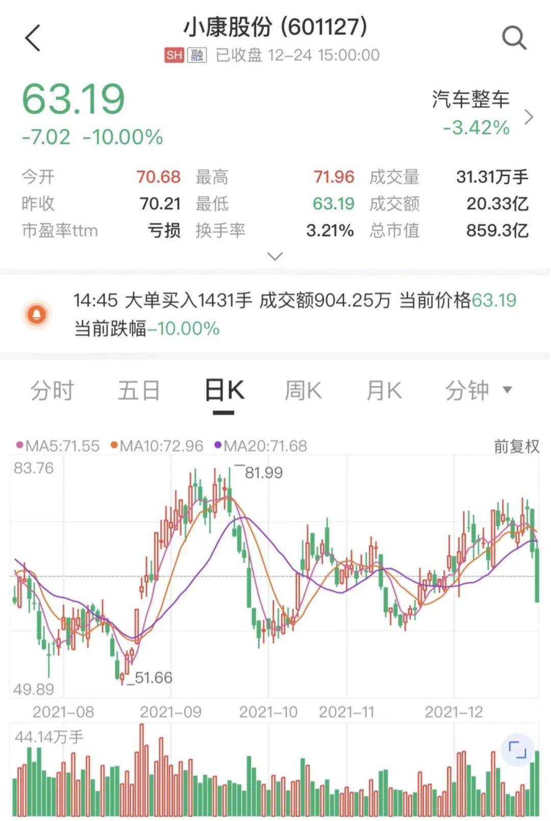 市值两天缩水177亿，人均亏30万元！5个月涨逾5倍的新能源汽车大牛股怎么了？