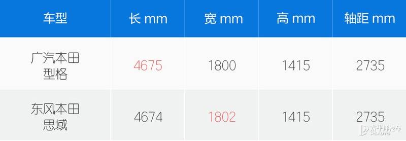 广汽本田型格正式上市 售12.99-16.69万元