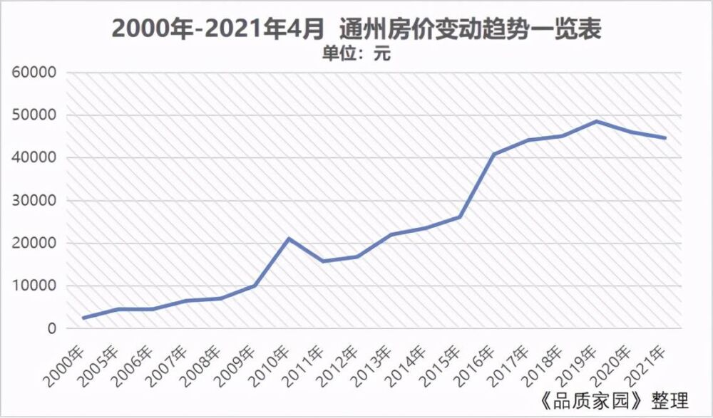 北京通州：起起落落的20年，房价翻了20倍