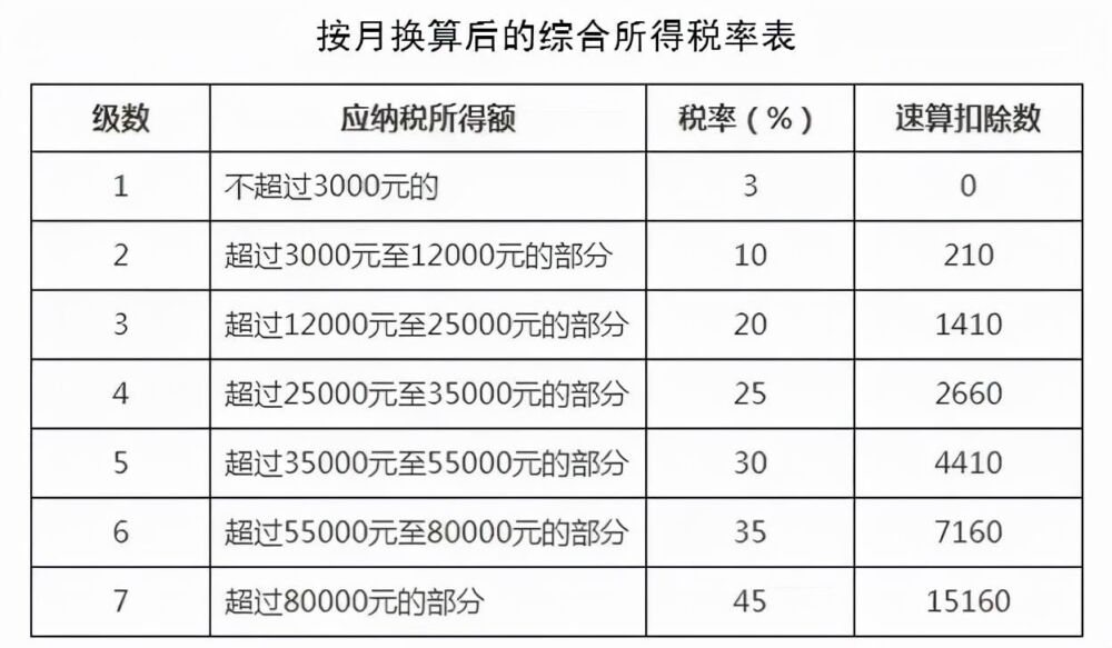 年终奖一般是月薪几倍？年终奖单独计税和合并计税哪个好