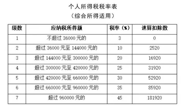 年终奖一般是月薪几倍？年终奖单独计税和合并计税哪个好