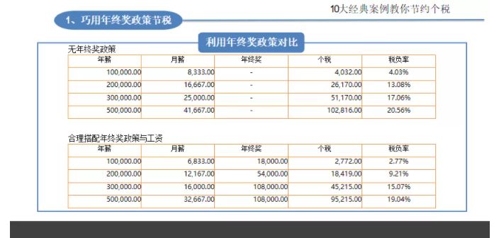 年终奖一般是月薪几倍？年终奖单独计税和合并计税哪个好