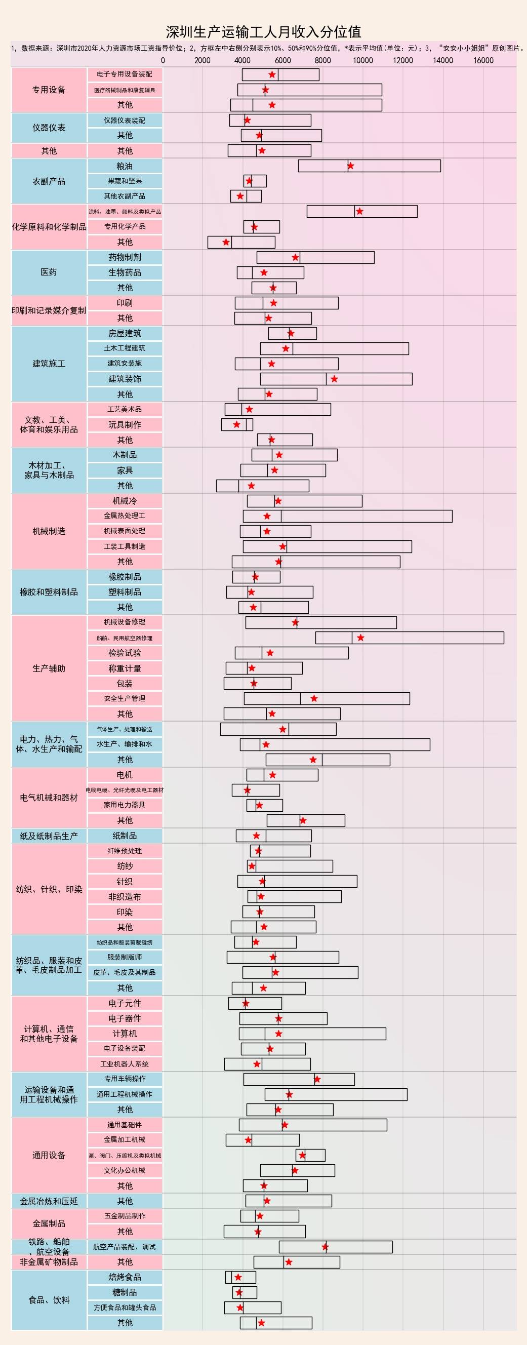 深圳人月收入概况：全行业平均7千8，中位数6千4