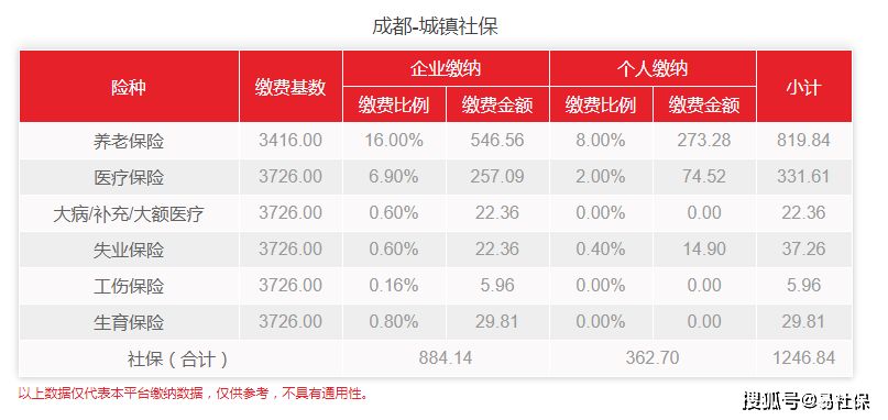 涨了！2021四川全省职工养老保险缴费基数上调！社保费用是多少？