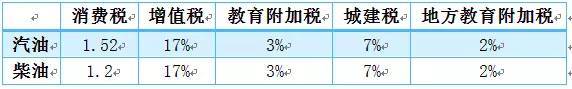 又要调消费税？来看看加一升油交了多少税！