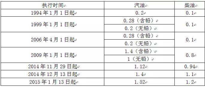 又要调消费税？来看看加一升油交了多少税！