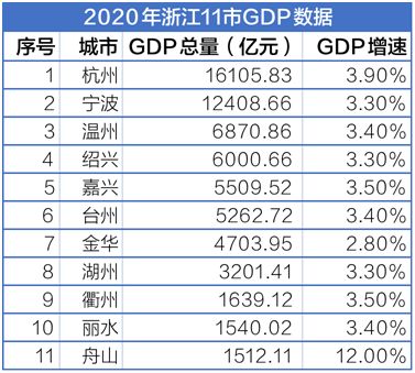 浙江11市公布去年GDP数据，经济总量均已超1500亿元