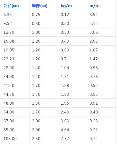 紫铜管长度重量换算及常用钢管材重量换算