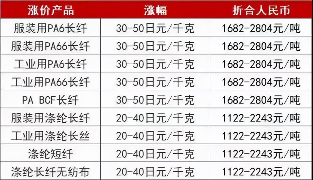 供应链危机引发全球反应，国内尼龙大跌，东丽PA、PET却提涨2800