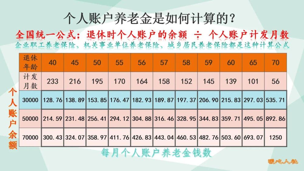 个人按照最低档次缴纳社保，缴费15年，能够领取多少养老金？