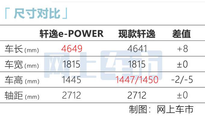 东风日产e-POWER轩逸预售，13.89万起，油耗3.9L比卡罗拉省油