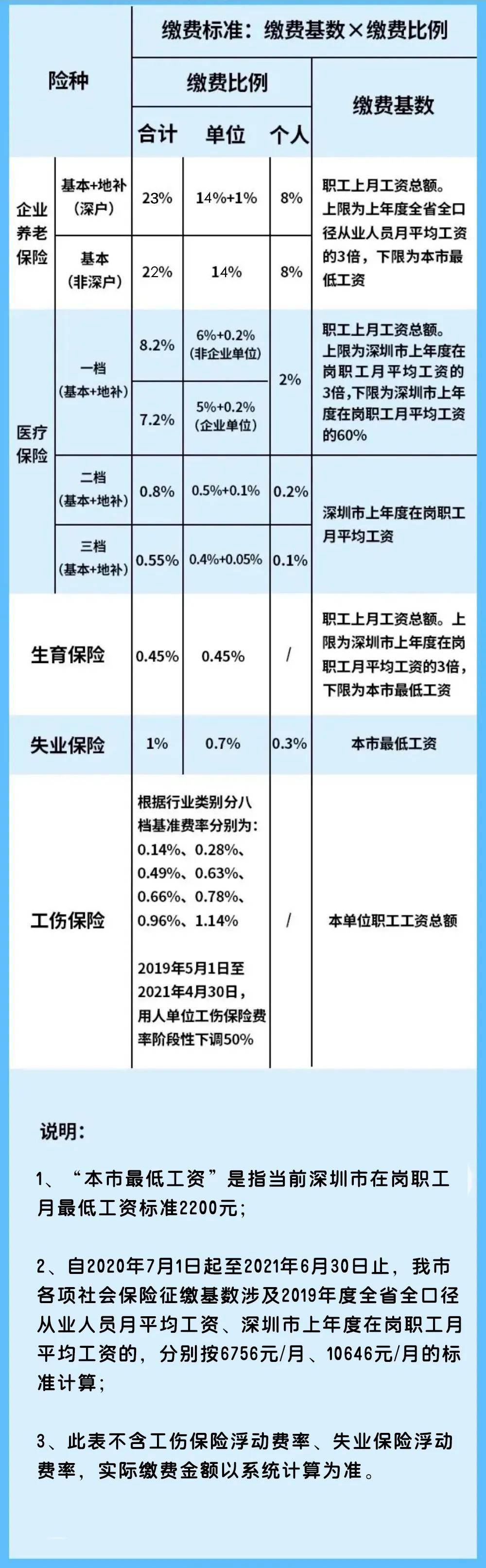 本月起社保应该缴多少？深圳最新社保缴费基数、比例表来了