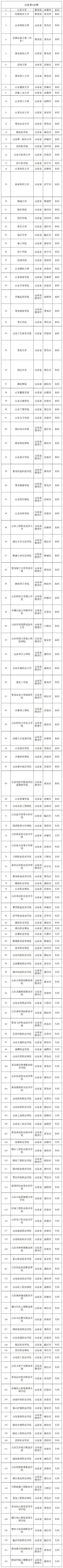 山东省一共有多少所大学？