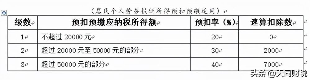 个税，又变了！这是个税最新最全的税率表、扣缴计算和申报方式