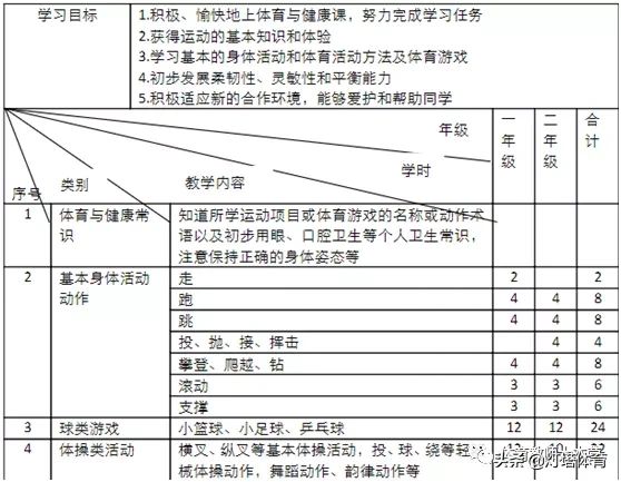 体育教师，你要的水平、学年体育教学计划设计与步骤？