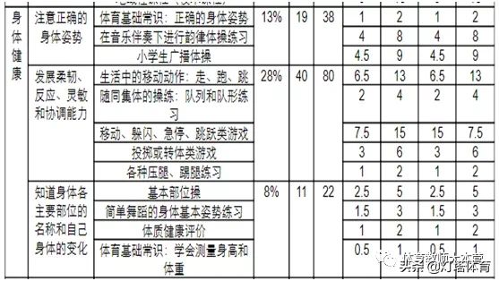 体育教师，你要的水平、学年体育教学计划设计与步骤？