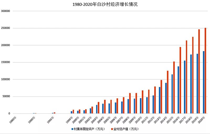 村集体经济下产业振兴与共同富裕的调研报告——调研河北省武安市白沙村