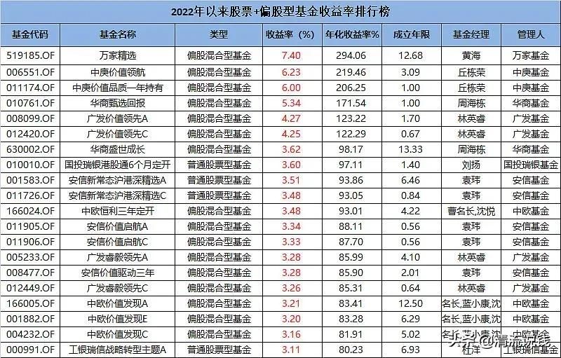 市场动荡不安，这些偏重价值、均衡配置的“抗跌基金”值得拥有