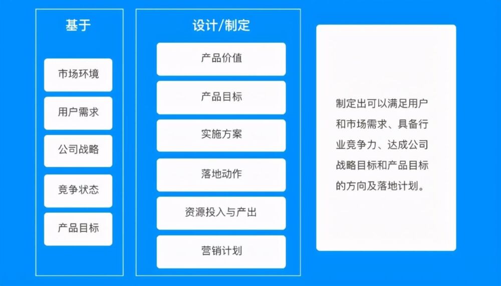 万字长文，带你详解如何做产品规划（附规划模板）