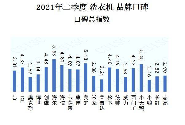 中国品牌口碑指数洗衣机报告发布 海尔、美的、小天鹅位列三甲