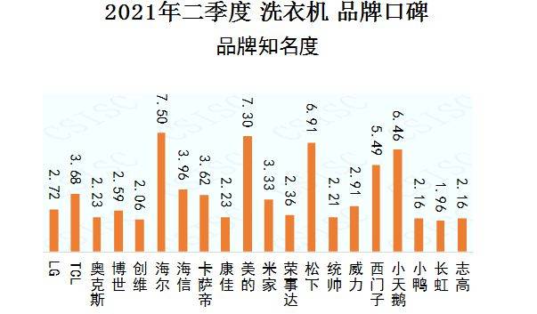 中国品牌口碑指数洗衣机报告发布 海尔、美的、小天鹅位列三甲