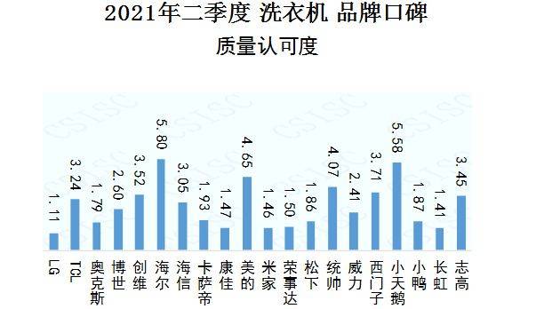 中国品牌口碑指数洗衣机报告发布 海尔、美的、小天鹅位列三甲