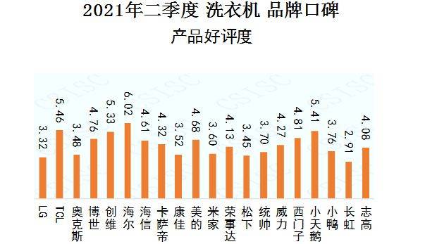 中国品牌口碑指数洗衣机报告发布 海尔、美的、小天鹅位列三甲