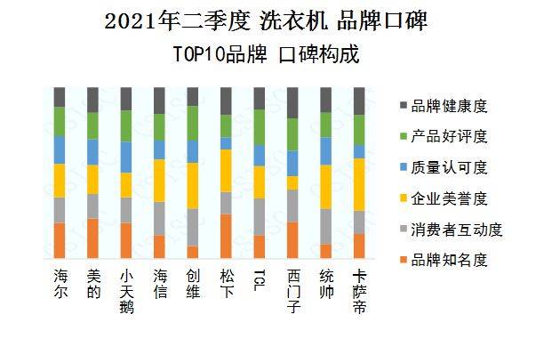 中国品牌口碑指数洗衣机报告发布 海尔、美的、小天鹅位列三甲