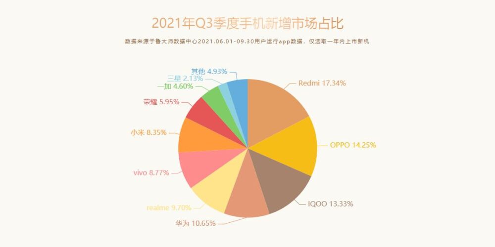 鲁大师2021 Q3季度手机报告：性能最强、最流畅手机揭晓