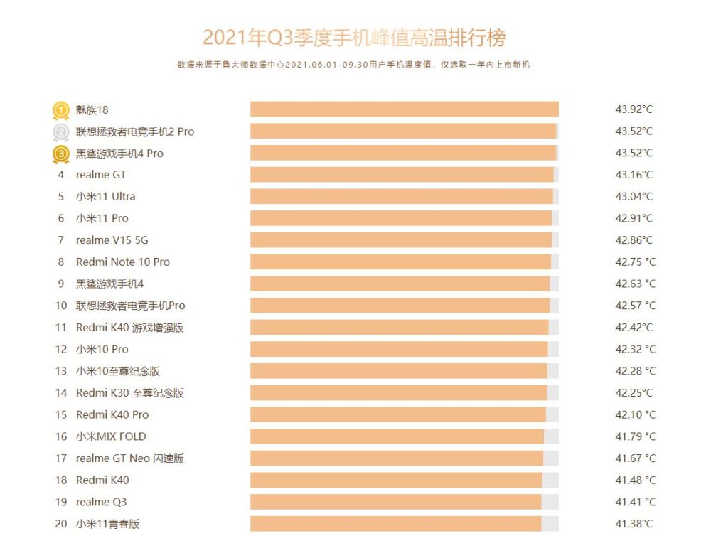 鲁大师2021 Q3季度手机报告：性能最强、最流畅手机揭晓