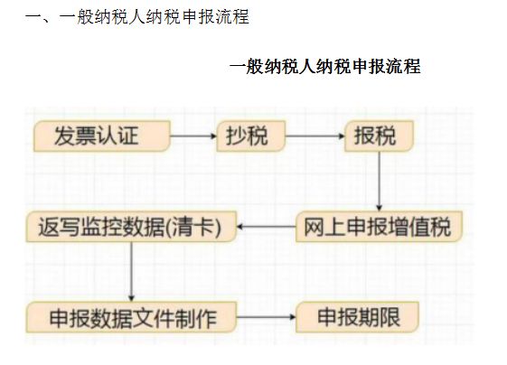 抄报税流程 纳税申报流程（附申报表填写模板），不会快来学习