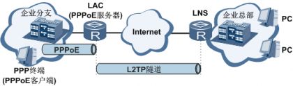 华为二层隧道协议L2TP介绍（一）