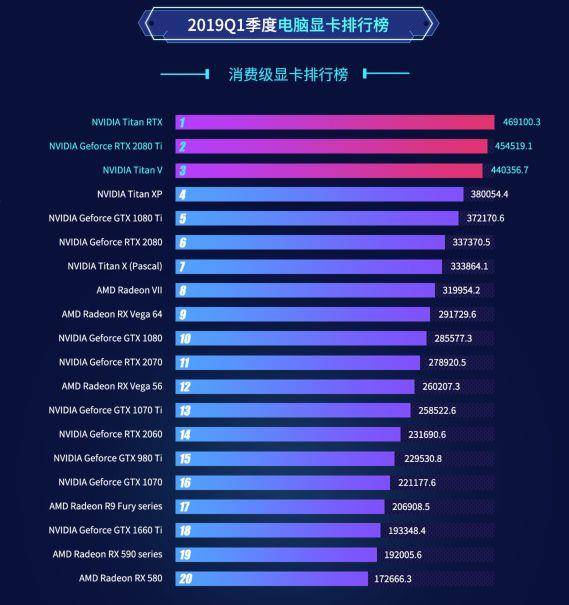 鲁大师2019年Q1季度显卡性能排行：N卡霸榜 最强A卡仅排第8